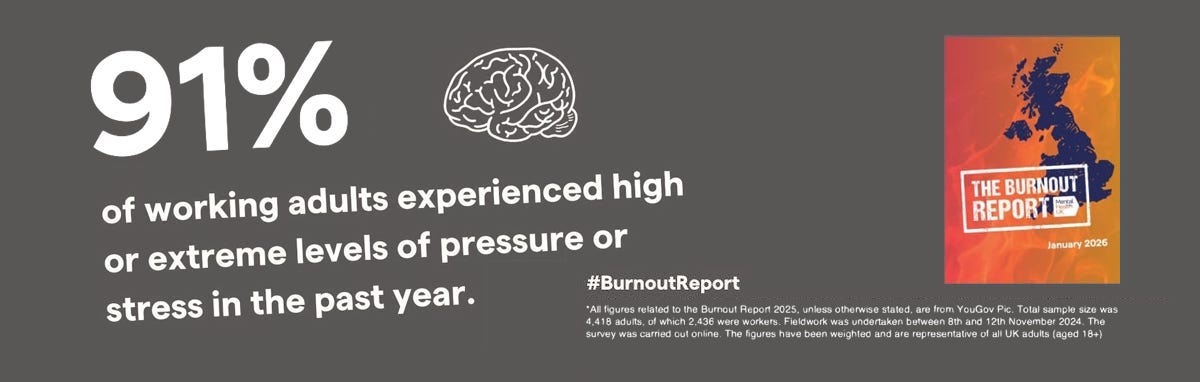 91% of working adults experienced high or extreme levels of pressure or stress in the past year.