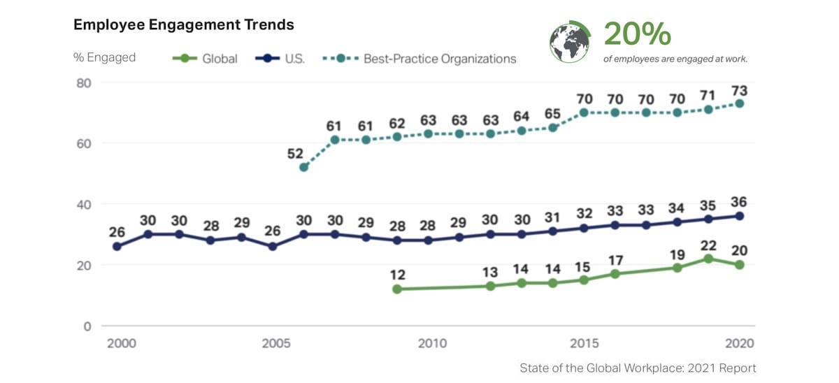 Best employee engagement practices vs the average employee engagement level in the U.S. and World.