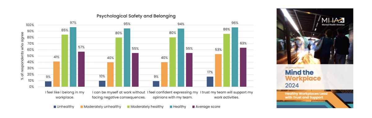 Overall, 57% of employees felt a sense of belonging in their workplace. 97% of employees in healthy workplaces and 9% of employees in unhealthy workplaces agreed with this statement.