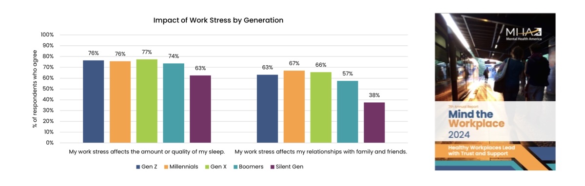 76% of employees agreed that work stress affected the amount or quality of their sleep. 65% of employees agreed that work stress affected their relationships with family and friends.