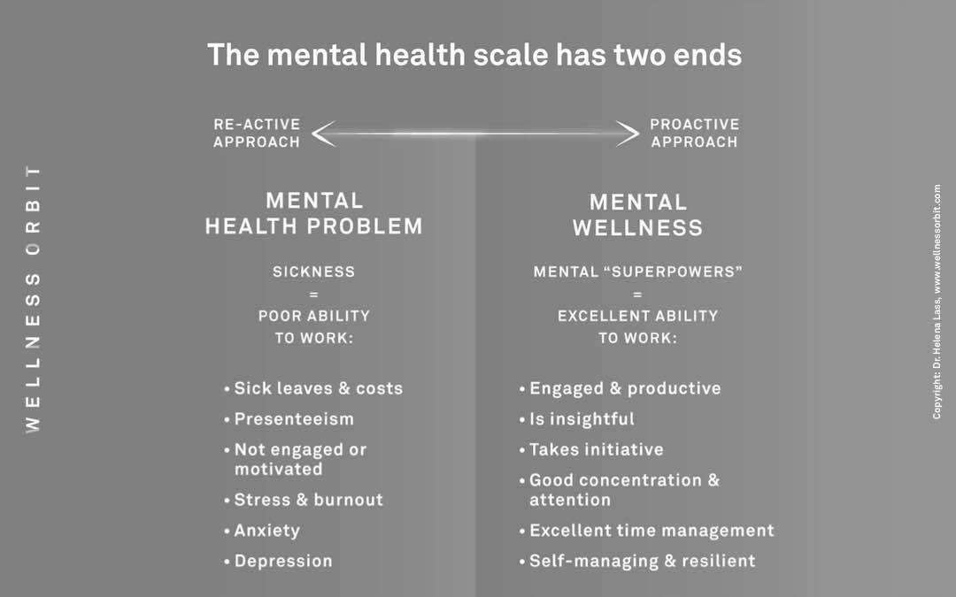 Reactive mental health approach relies on external help, the proactive mental wellness approach gives you tools to help yourself before you meet the illness.