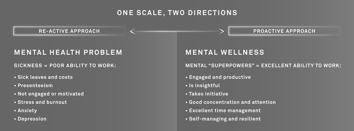 Mental health is a continuum, strive for the right-hand side of this graph