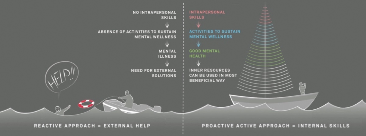 Reactive or treatment-centric mental health approach vs proactive and holistic mental wellness approach