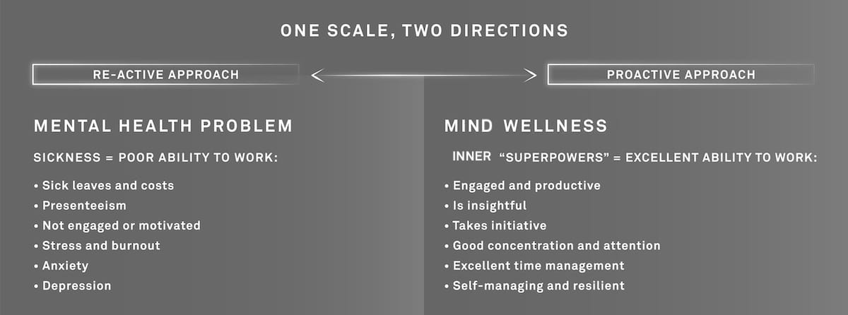 The mental health scale – reactivity vs proactivity