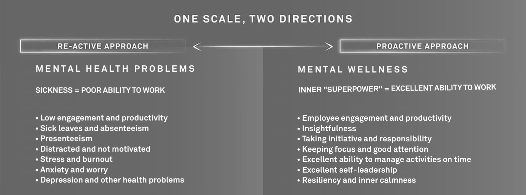 The mental health scale – reactive mental health approach vs proactive mental wellness approach for all